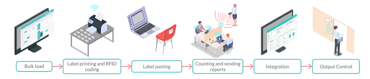 Imbera Cooling Process Flow